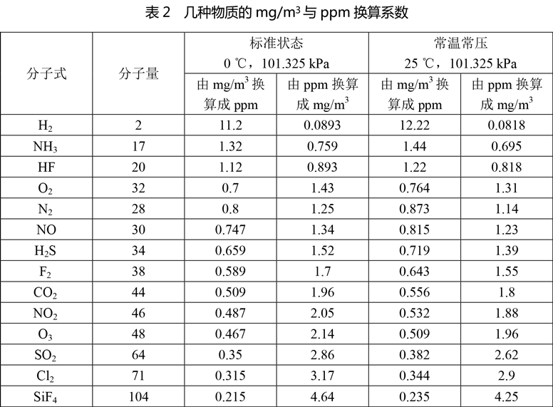 ppm-ppb-mg-l-mg-m-mg-kg